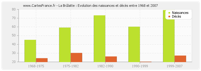 La Brûlatte : Evolution des naissances et décès entre 1968 et 2007
